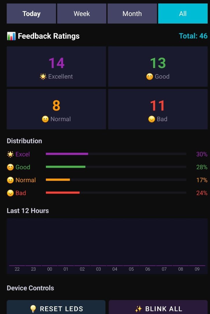 Ajvika Connect app feedback dashboard showing Excellent, Good, Normal and Bad rating counts
